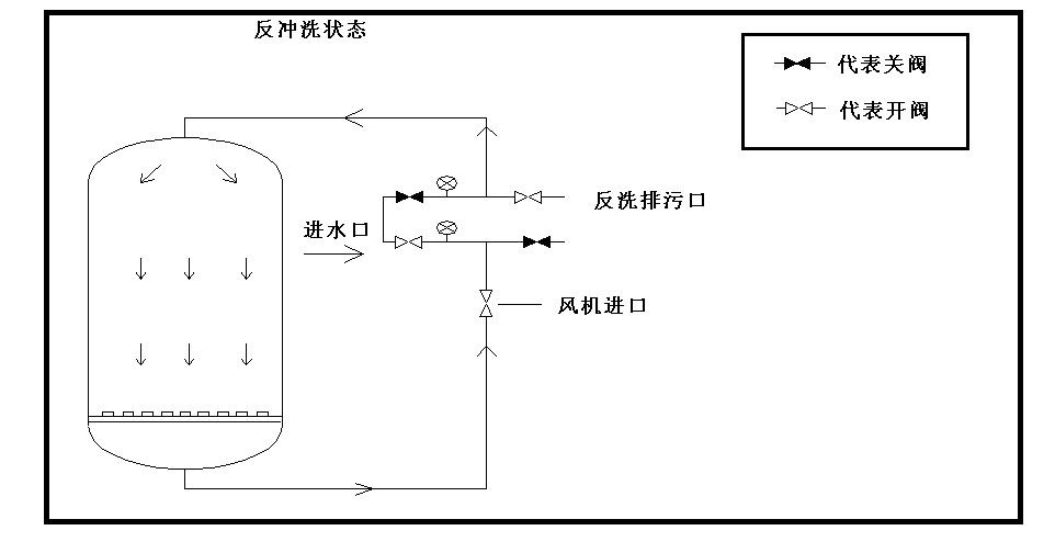 四口管路石英砂過(guò)濾器正反洗安裝示意圖