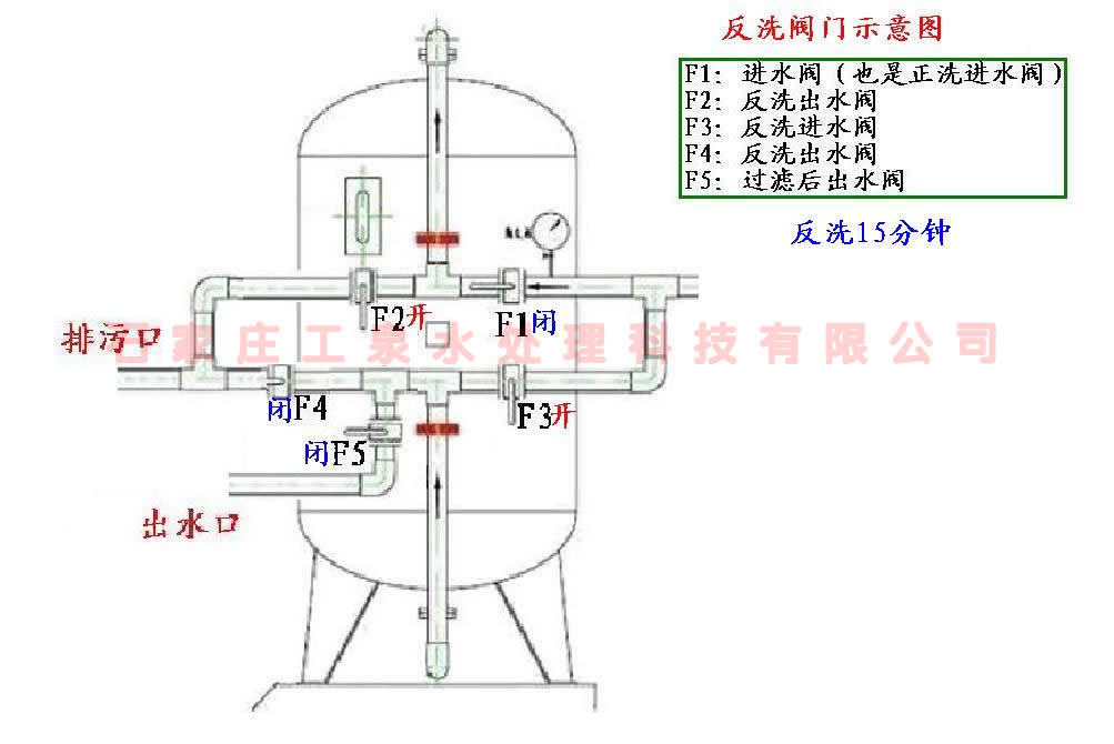 五口（石英砂過濾器）砂濾器正洗反洗閥門操作示意圖